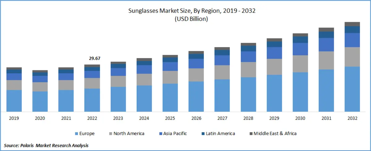 Sunglasses Market
